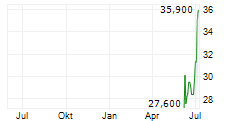 BILL HOLDINGS INC Chart 1 Jahr