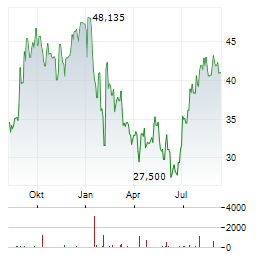 BILL.COM Aktie Chart 1 Jahr