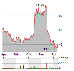 BILL.COM Aktie Chart 1 Jahr