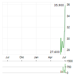 BILL.COM Aktie Chart 1 Jahr