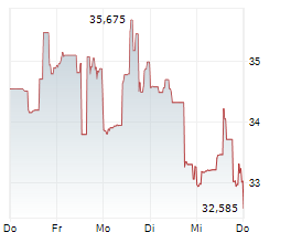 BILL HOLDINGS INC Chart 1 Jahr