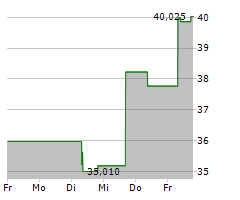 BILL HOLDINGS INC Chart 1 Jahr