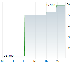 BILL HOLDINGS INC Chart 1 Jahr