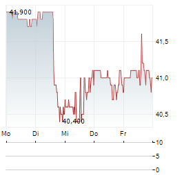 BILL.COM Aktie 5-Tage-Chart
