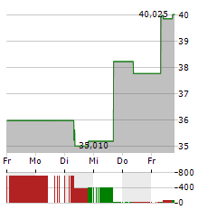 BILL.COM Aktie 5-Tage-Chart