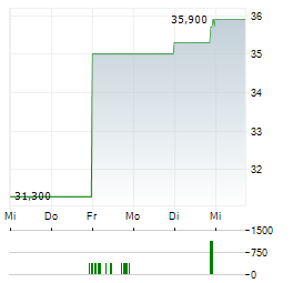 BILL.COM Aktie 5-Tage-Chart