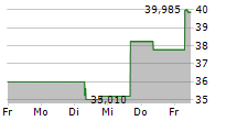 BILL HOLDINGS INC 5-Tage-Chart