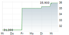 BILL HOLDINGS INC 5-Tage-Chart