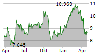 BILLERUD AB Chart 1 Jahr