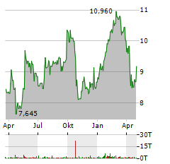 BILLERUD Aktie Chart 1 Jahr