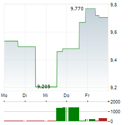 BILLERUD Aktie 5-Tage-Chart