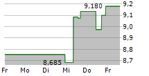 BILLERUD AB 5-Tage-Chart