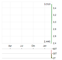 BIMERGEN ENERGY Aktie Chart 1 Jahr