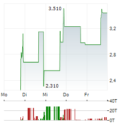 BIMERGEN ENERGY Aktie 5-Tage-Chart