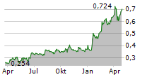 BIMOBJECT AB Chart 1 Jahr