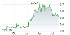 BIMOBJECT AB Chart 1 Jahr