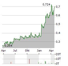 BIMOBJECT Aktie Chart 1 Jahr