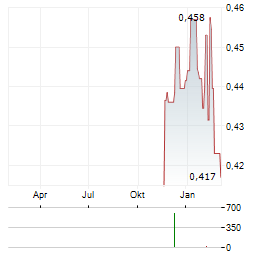 BIMOBJECT Aktie Chart 1 Jahr
