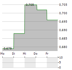 BIMOBJECT Aktie 5-Tage-Chart