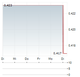 BIMOBJECT Aktie 5-Tage-Chart
