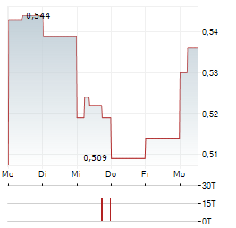 BIMOBJECT Aktie 5-Tage-Chart