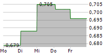 BIMOBJECT AB 5-Tage-Chart