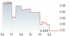 BIMOBJECT AB 5-Tage-Chart