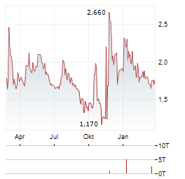 BINAH CAPITAL GROUP Aktie Chart 1 Jahr