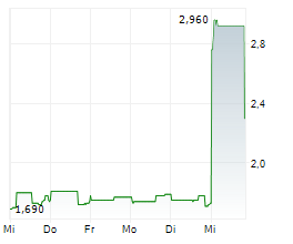 BINAH CAPITAL GROUP INC Chart 1 Jahr