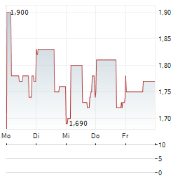 BINAH CAPITAL GROUP Aktie 5-Tage-Chart