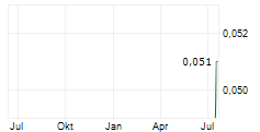 BINDI METALS LIMITED Chart 1 Jahr