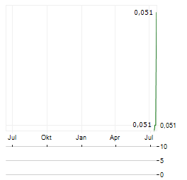 BINDI METALS Aktie Chart 1 Jahr