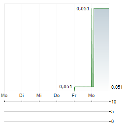 BINDI METALS Aktie 5-Tage-Chart