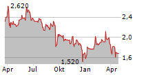 BINECT AG Chart 1 Jahr