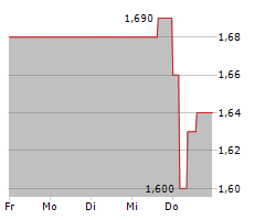 BINECT AG Chart 1 Jahr