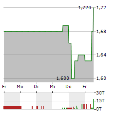 BINECT Aktie 5-Tage-Chart