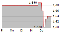 BINECT AG 5-Tage-Chart