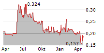 BINERO GROUP AB Chart 1 Jahr