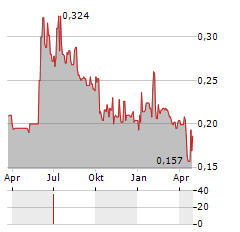 BINERO GROUP Aktie Chart 1 Jahr