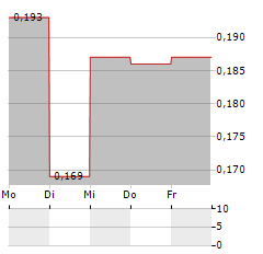 BINERO GROUP Aktie 5-Tage-Chart