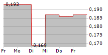 BINERO GROUP AB 5-Tage-Chart