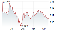 BINHAI INVESTMENT CO LTD Chart 1 Jahr