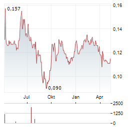 BINHAI INVESTMENT Aktie Chart 1 Jahr