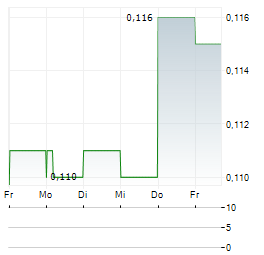 BINHAI INVESTMENT Aktie 5-Tage-Chart