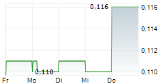 BINHAI INVESTMENT CO LTD 5-Tage-Chart