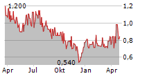 BIO-GATE AG Chart 1 Jahr