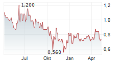 BIO-GATE AG Chart 1 Jahr