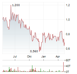 BIO-GATE Aktie Chart 1 Jahr