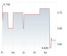 BIO-GATE AG Chart 1 Jahr