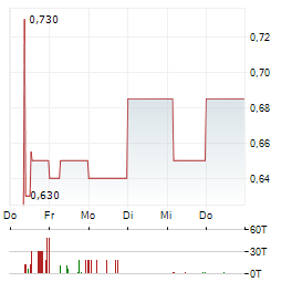 BIO-GATE Aktie 5-Tage-Chart